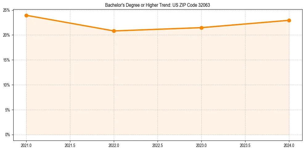 Trend chart showing bachelor degree growth in 