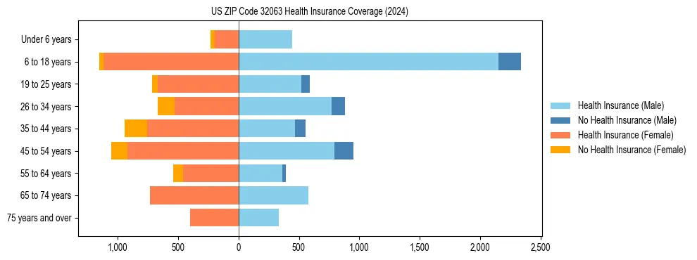 Health insurance pyramid for US ZIP Code 32063
