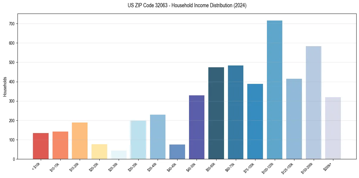 Income Distribution for 