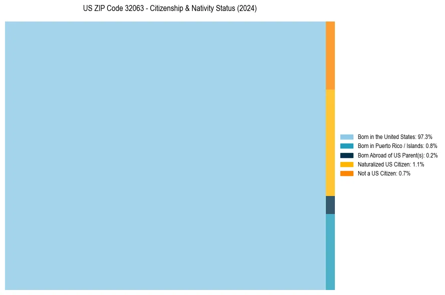 Nativity Treemap for 