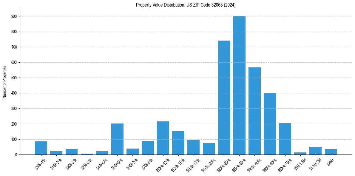 Value Distribution for 