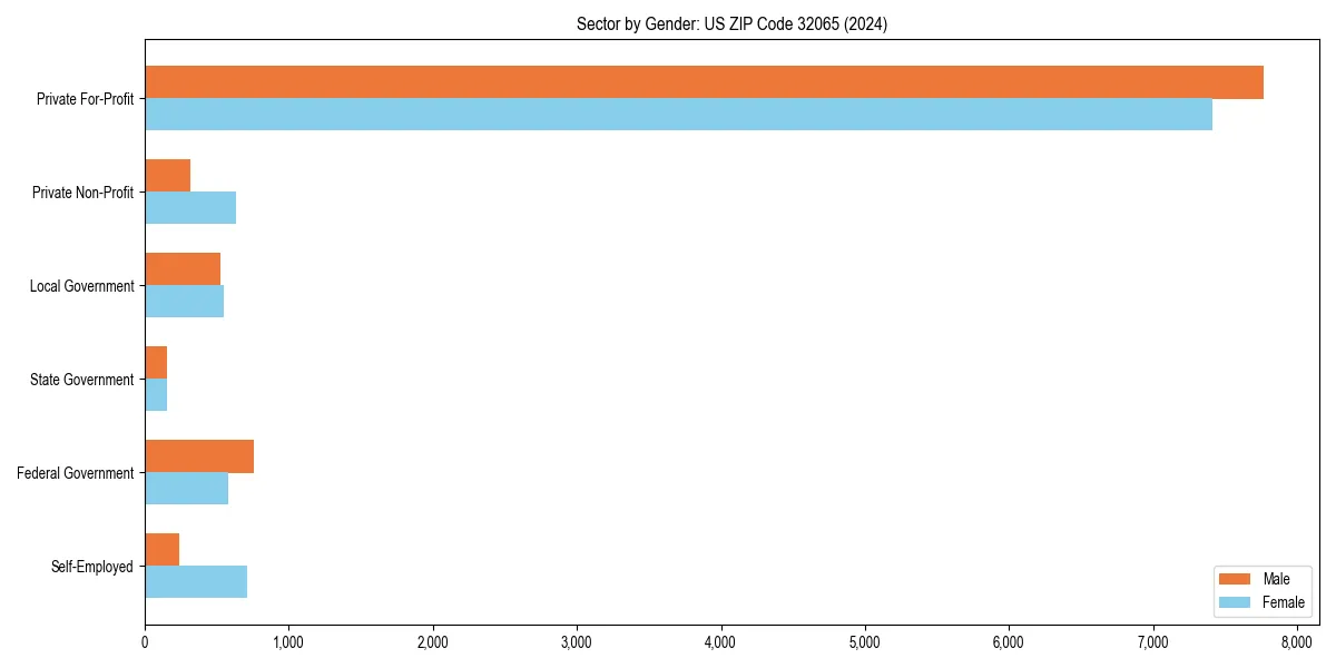 Employment sector breakdown by gender in 