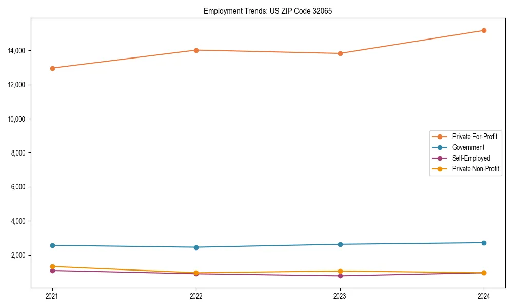 Long-term employment trends in 