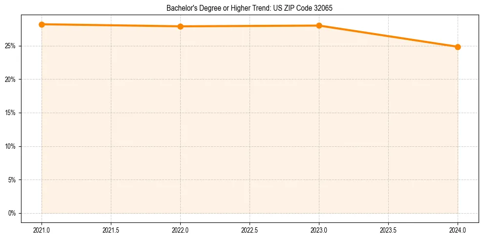 Trend chart showing bachelor degree growth in 