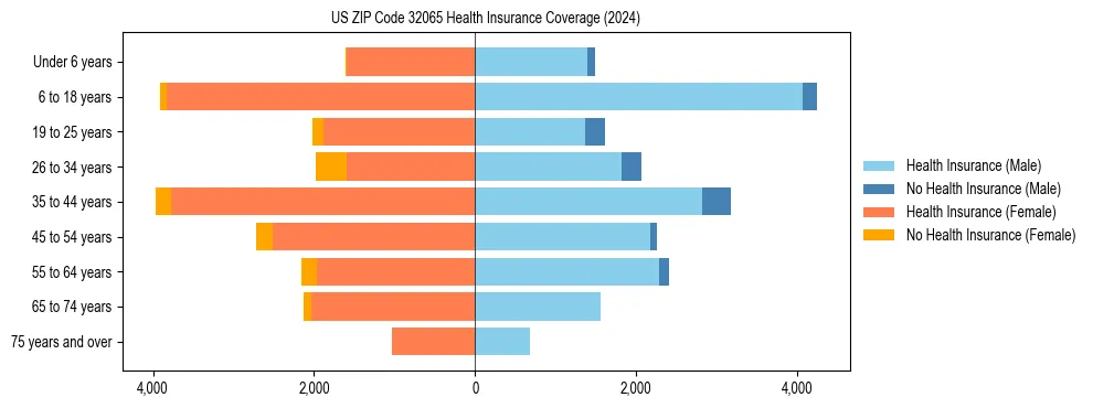 Health insurance pyramid for US ZIP Code 32065