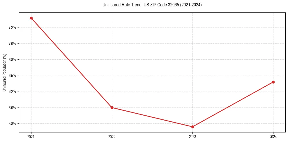 Uninsured trend chart for US ZIP Code 32065