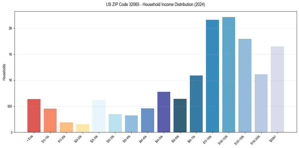 Income Distribution for 