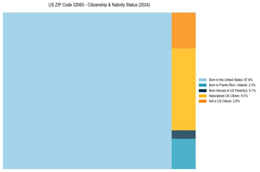Nativity Treemap for 