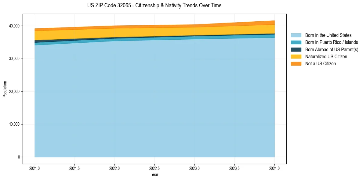 Historical nativity trends for 