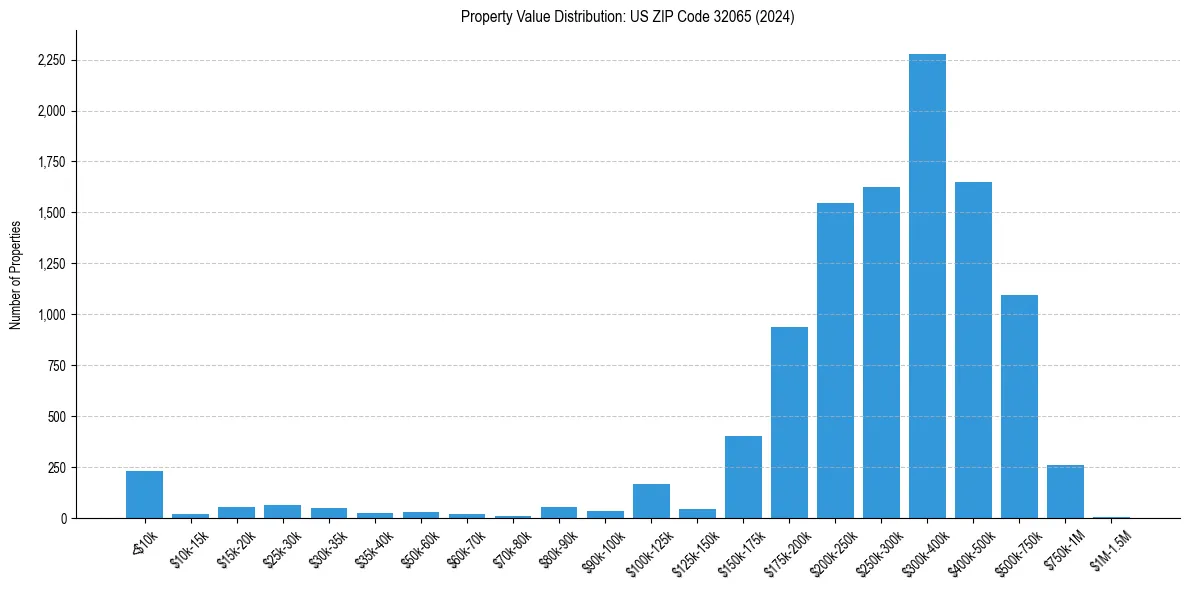 Value Distribution for 