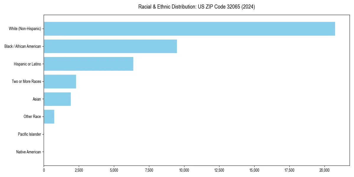 Bar chart showing racial distribution in  for 2024