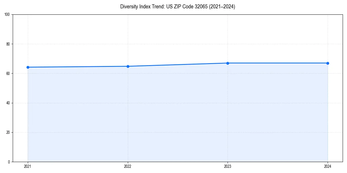 Line chart showing diversity index trends for 