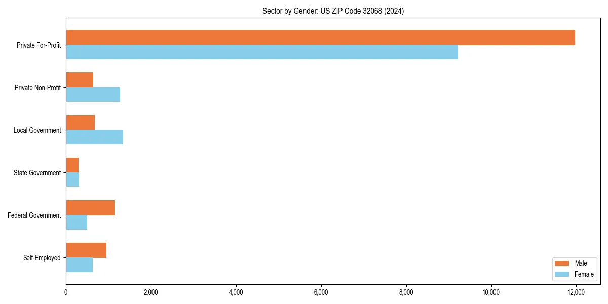 Employment sector breakdown by gender in 