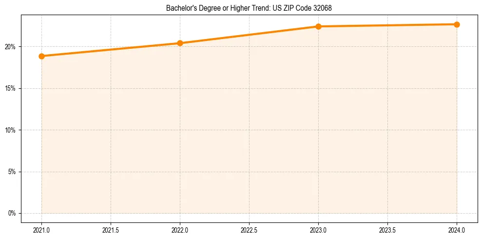 Trend chart showing bachelor degree growth in 