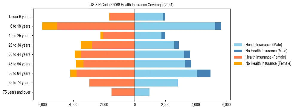 Health insurance pyramid for US ZIP Code 32068