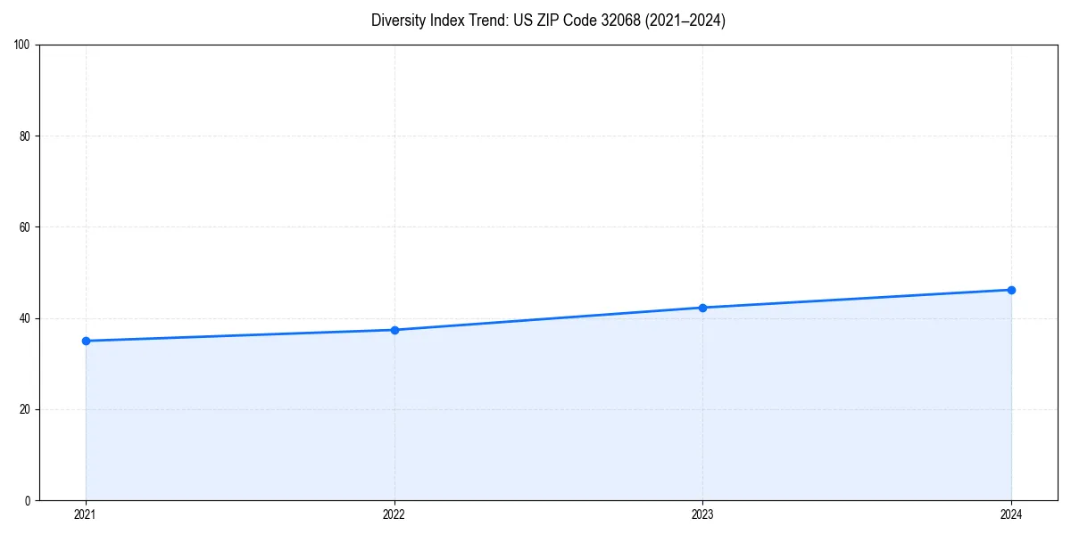 Line chart showing diversity index trends for 