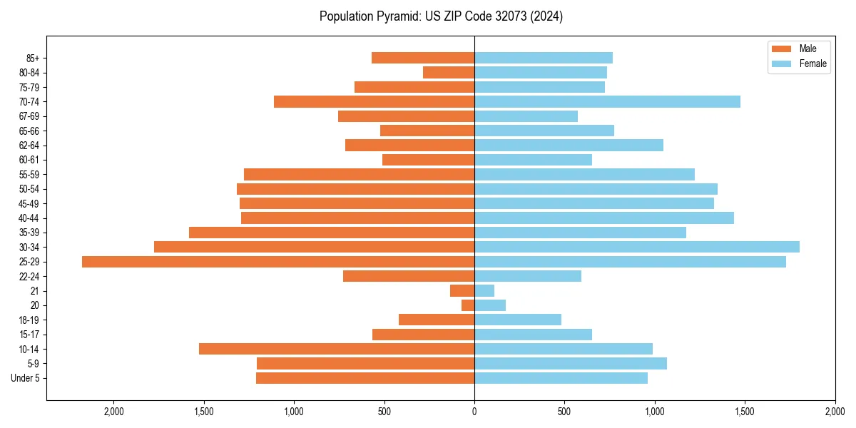 Population pyramid for 