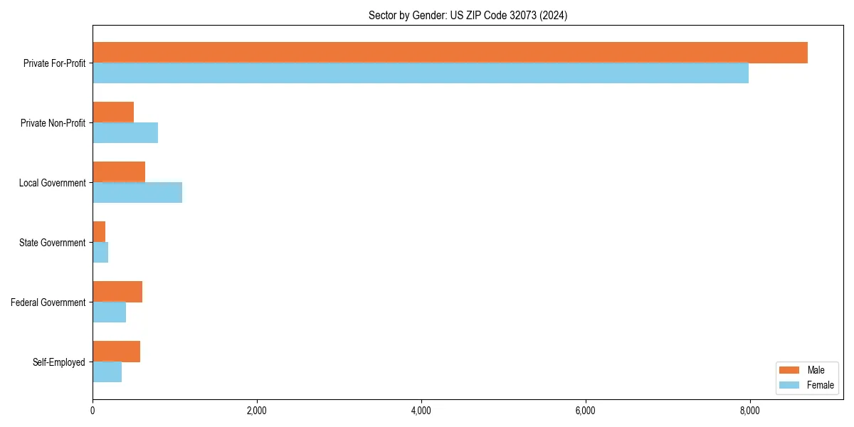 Employment sector breakdown by gender in 