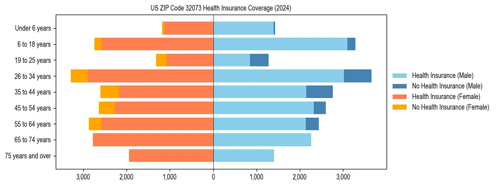 Health insurance pyramid for US ZIP Code 32073