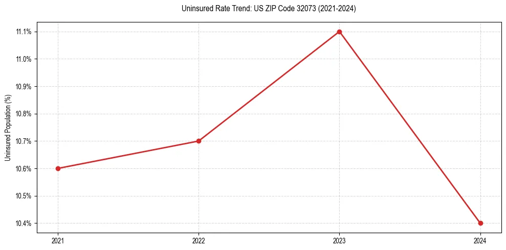 Uninsured trend chart for US ZIP Code 32073