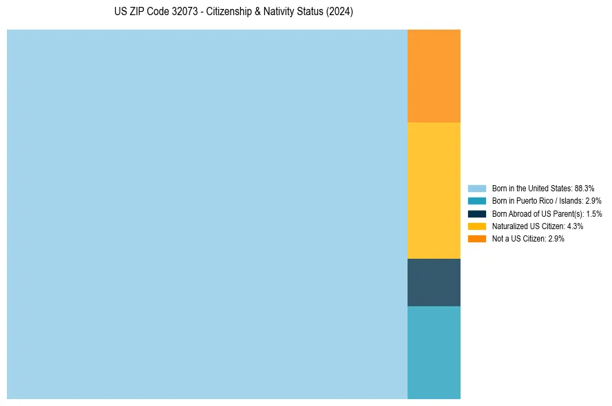 Nativity Treemap for 