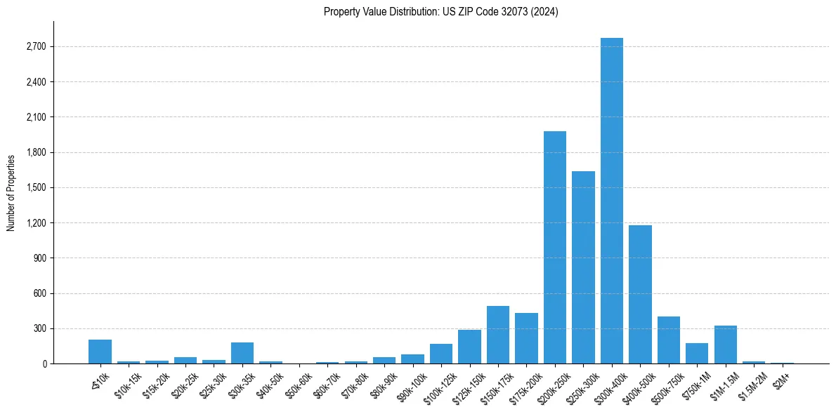 Value Distribution for 