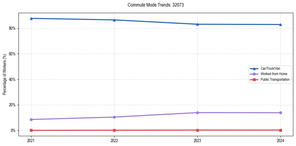 Transportation trends in US ZIP Code 32073