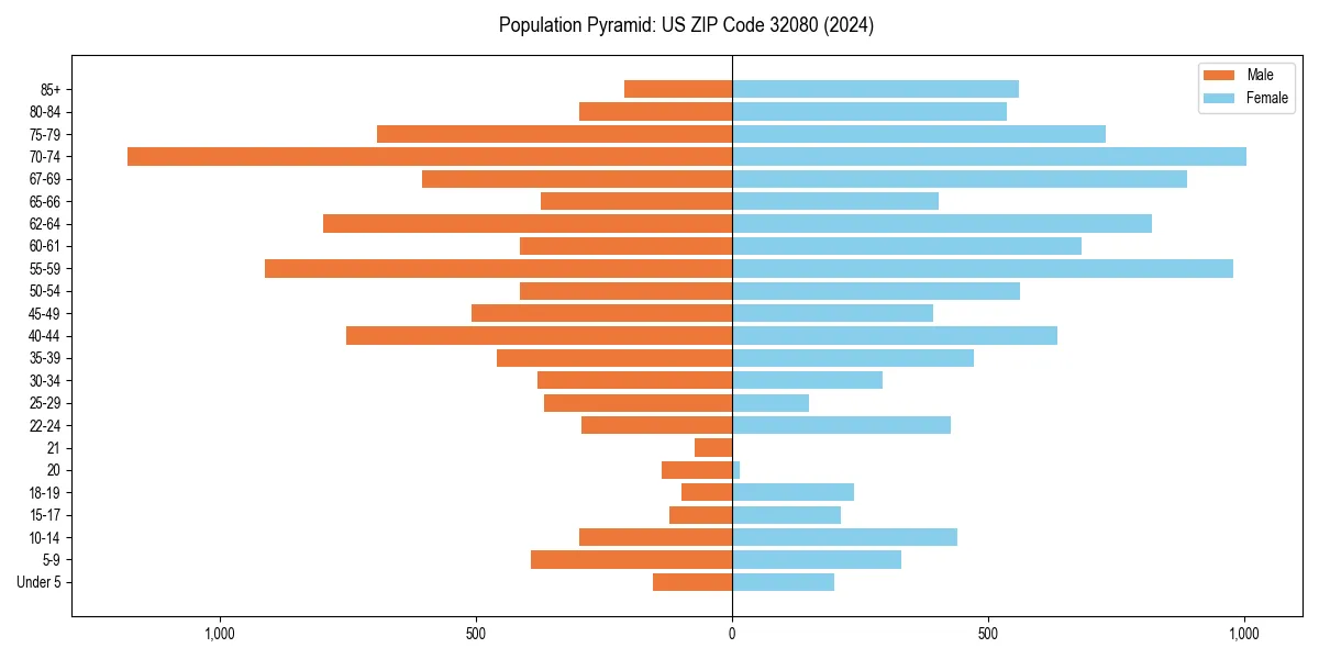 Population pyramid for 