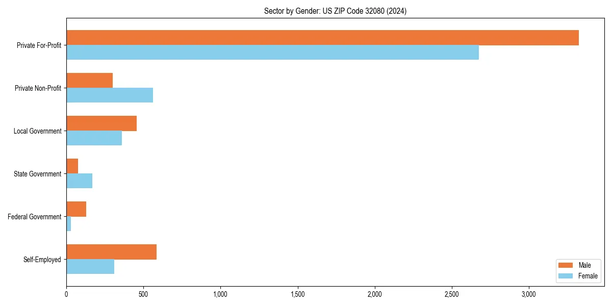 Employment sector breakdown by gender in 