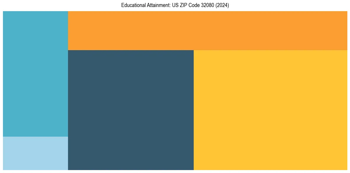 Education Treemap for  in 2024