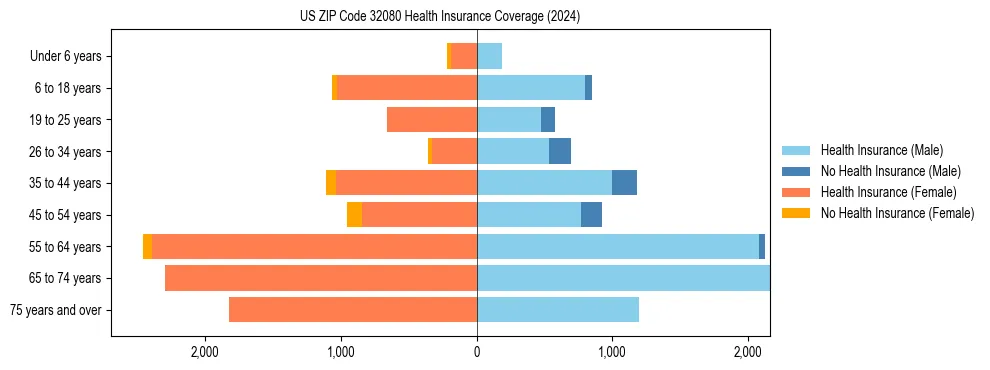Health insurance pyramid for US ZIP Code 32080