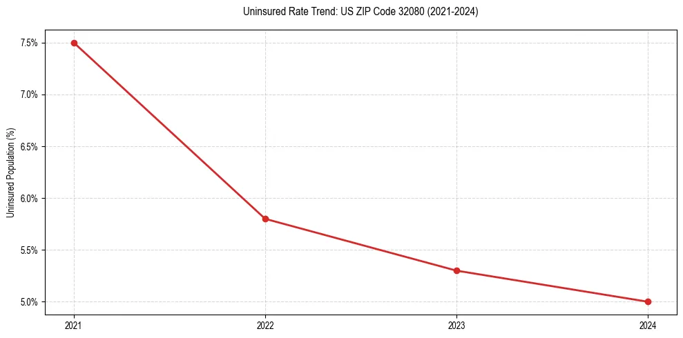 Uninsured trend chart for US ZIP Code 32080