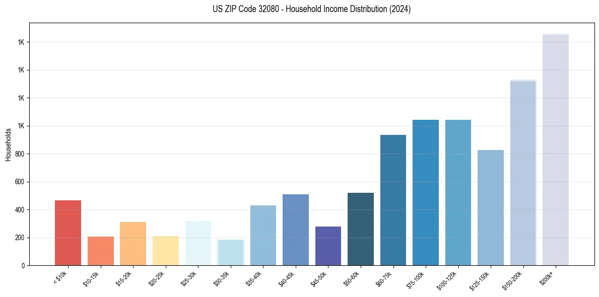 Income Distribution for 