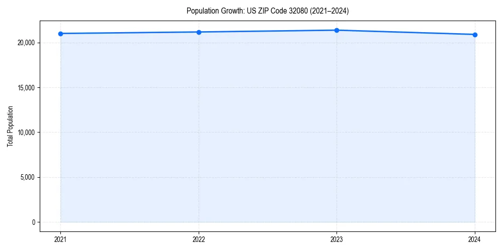 Population trends in 