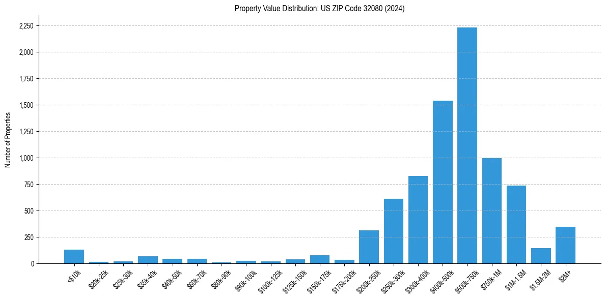 Value Distribution for 