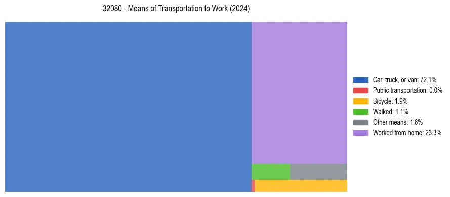 Commute modes in US ZIP Code 32080