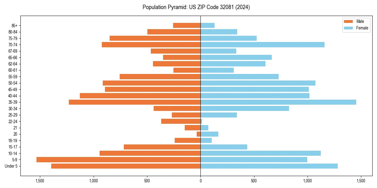 Population pyramid for 