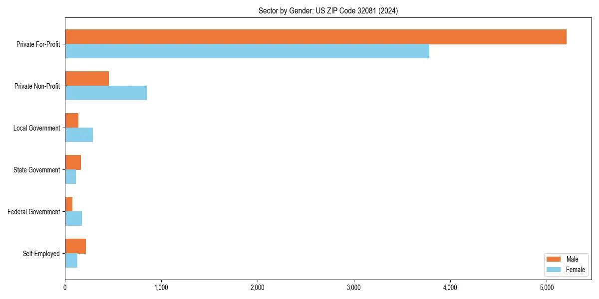 Employment sector breakdown by gender in 