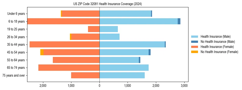 Health insurance pyramid for US ZIP Code 32081