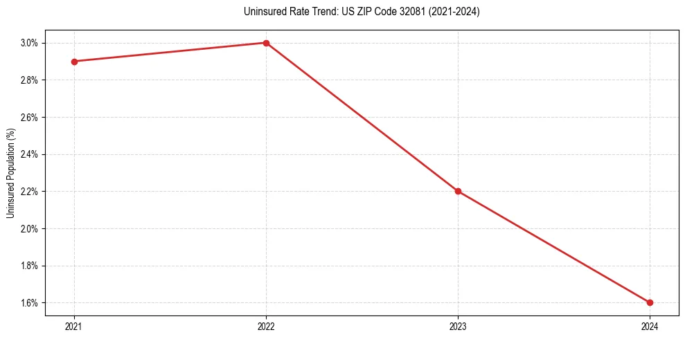 Uninsured trend chart for US ZIP Code 32081