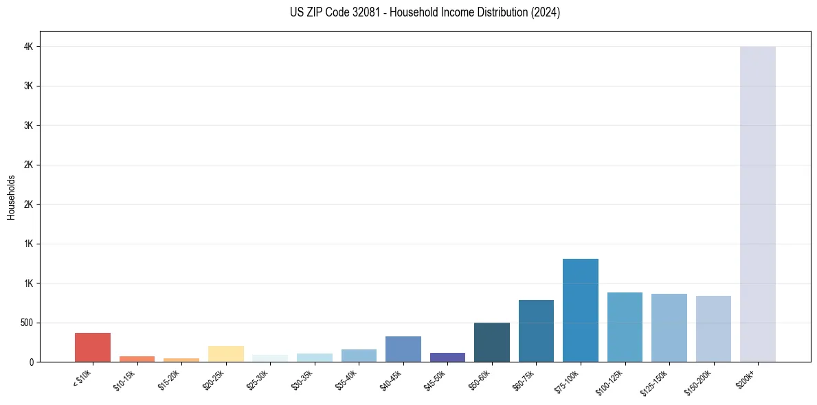 Income Distribution for 