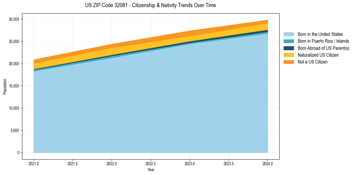 Historical nativity trends for 