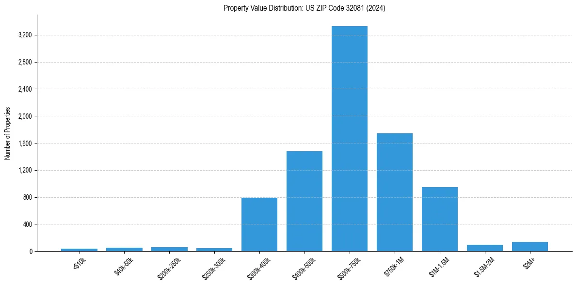 Value Distribution for 