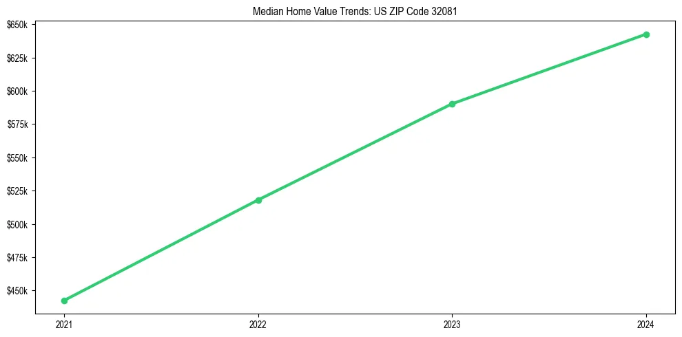 Median property value trends in 