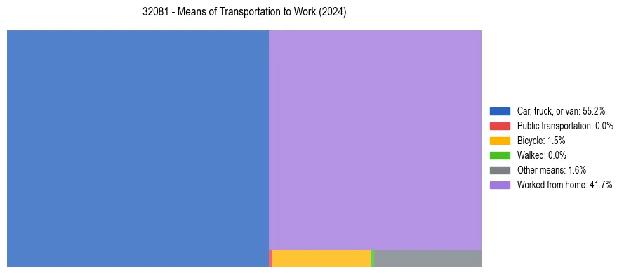Commute modes in US ZIP Code 32081