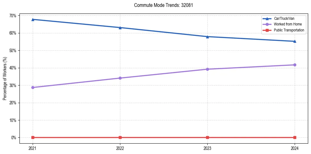 Transportation trends in US ZIP Code 32081
