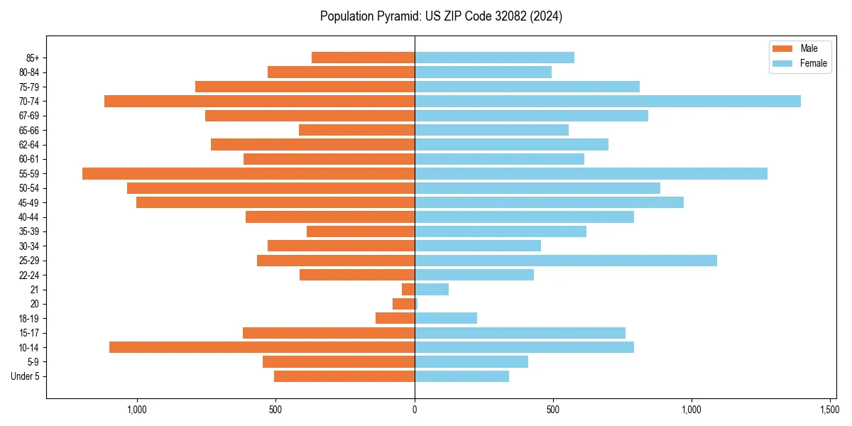 Population pyramid for 
