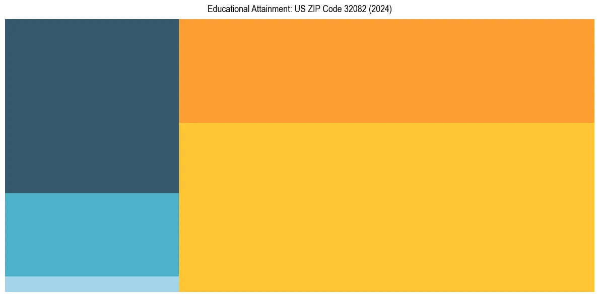 Education Treemap for  in 2024