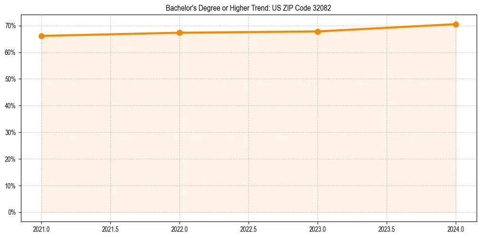 Trend chart showing bachelor degree growth in 