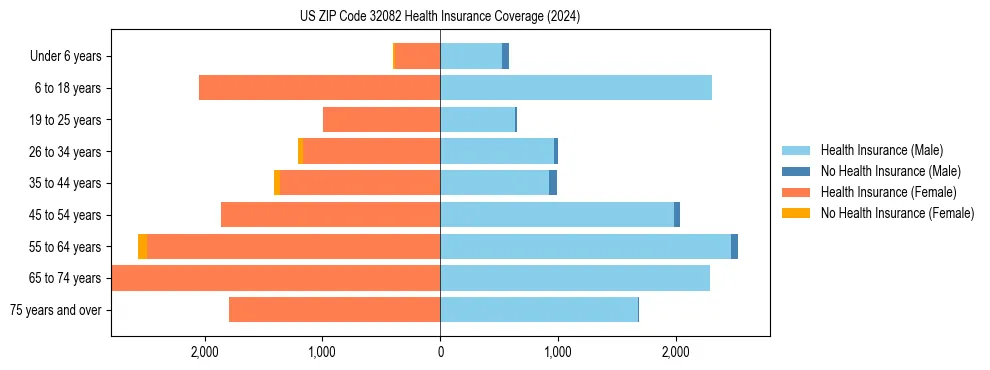 Health insurance pyramid for US ZIP Code 32082